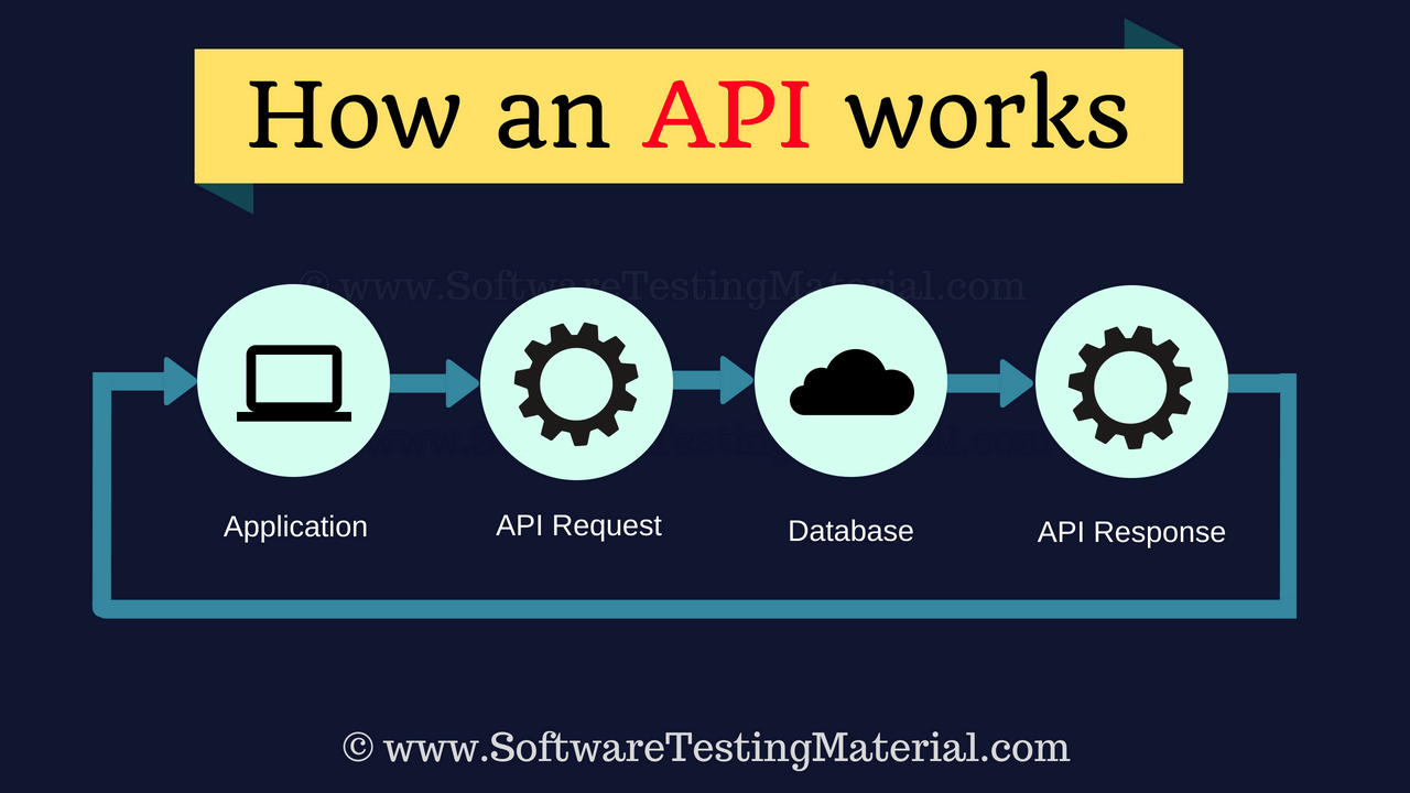 Управление api. API это что в программировании. Работа с API. API Интерфейс. Тестирование API.
